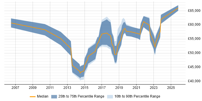 Salary distribution trend for Scrum Master job vacancies in Buckinghamshire