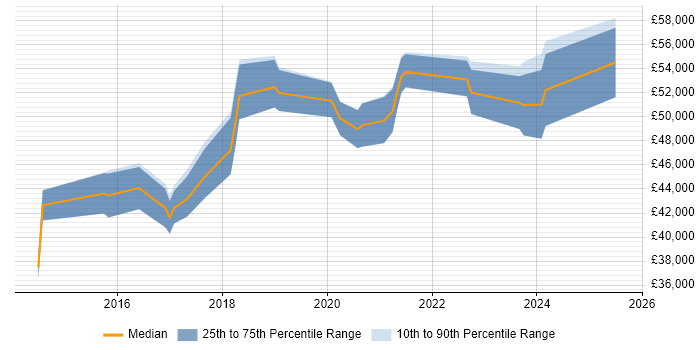 Salary distribution trend for jobs in Buckinghamshire citing SDET
