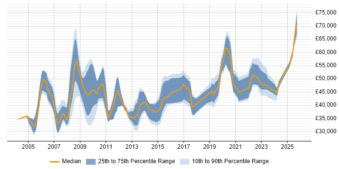 Salary distribution trend for Security Analyst job vacancies in Buckinghamshire