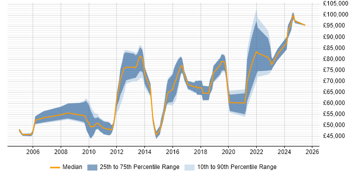 Salary distribution trend for jobs in Buckinghamshire citing Security Architecture