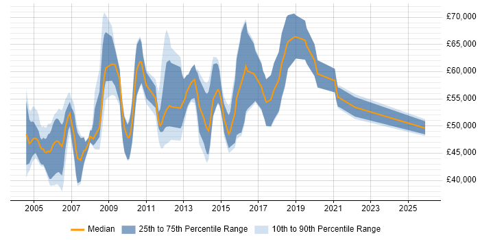 Salary distribution trend for Security Consultant job vacancies in Buckinghamshire