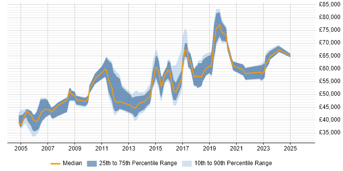 Salary distribution trend for jobs in Buckinghamshire citing Security Management