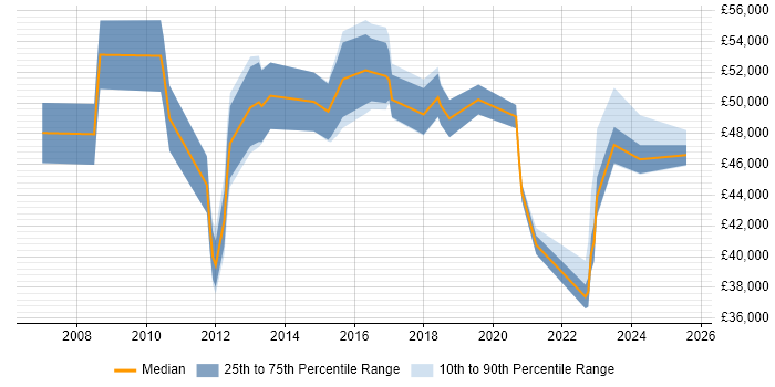 Salary distribution trend for jobs in Buckinghamshire citing Security Monitoring Salary distribution trend for jobs in Buckinghamshire citing Security Monitoring