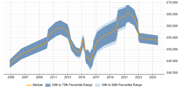 Salary distribution trend for Security Officer job vacancies in Buckinghamshire