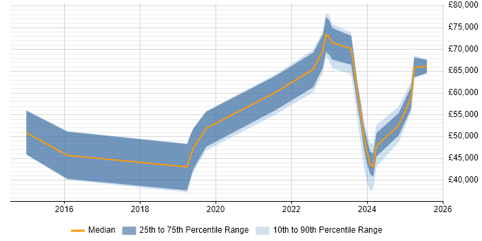 Salary distribution trend for jobs in Buckinghamshire citing Security Operations Centre Salary distribution trend for jobs in Buckinghamshire citing Security Operations Centre