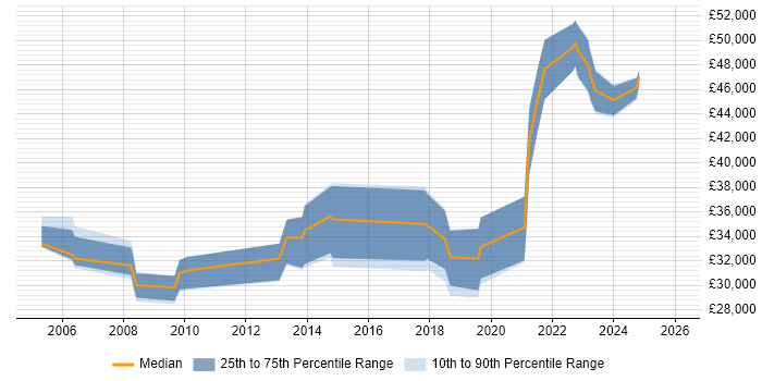 Salary distribution trend for jobs in Buckinghamshire citing Security Patching