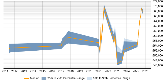 Salary distribution trend for jobs in Buckinghamshire citing Security Posture