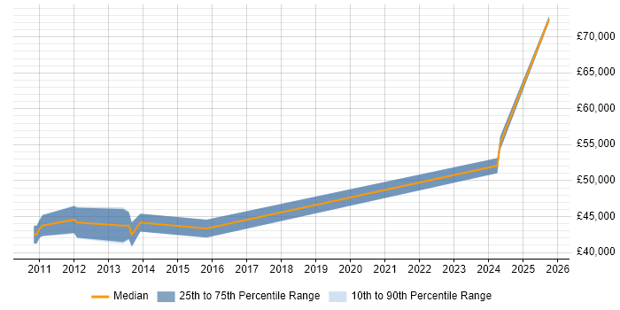 Salary distribution trend for Security Risk Analyst job vacancies in Buckinghamshire Salary distribution trend for Security Risk Analyst job vacancies in Buckinghamshire