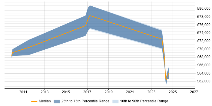 Salary distribution trend for Security Technical Architect job vacancies in Buckinghamshire