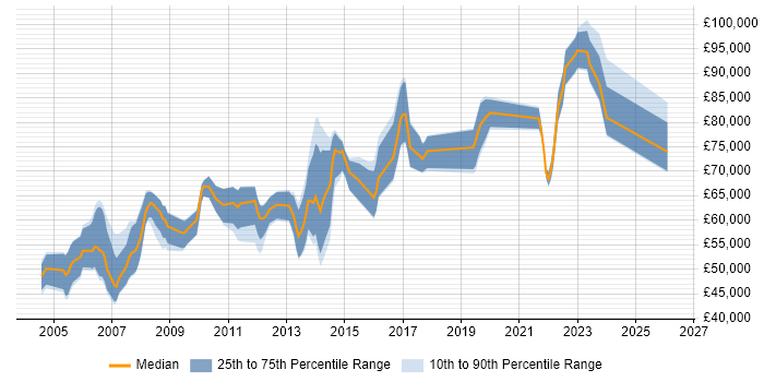 Salary distribution trend for Senior Architect job vacancies in Buckinghamshire