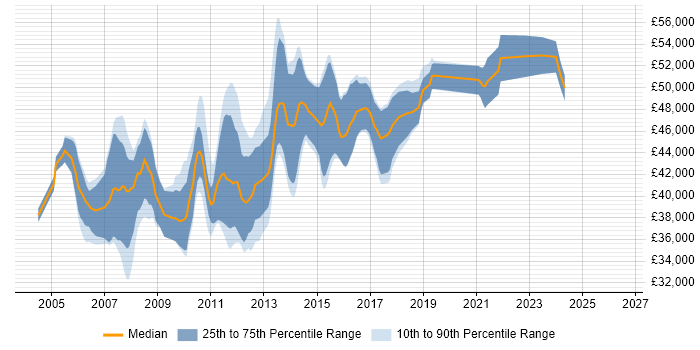 Salary distribution trend for Senior ASP.NET Developer job vacancies in Buckinghamshire