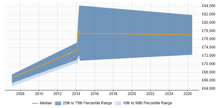 Salary distribution trend for Senior Bid Manager job vacancies in Buckinghamshire