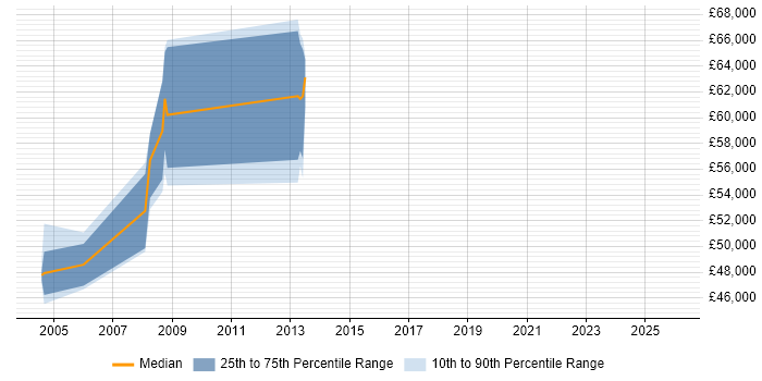 Salary distribution trend for Senior Business Consultant job vacancies in Buckinghamshire