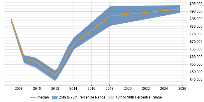 Salary distribution trend for Senior Business Development Manager job vacancies in Buckinghamshire
