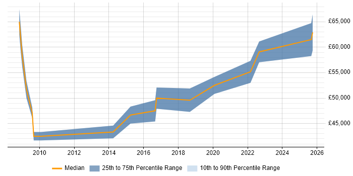 Salary distribution trend for Senior Business Intelligence Analyst job vacancies in Buckinghamshire Salary distribution trend for Senior Business Intelligence Analyst job vacancies in Buckinghamshire