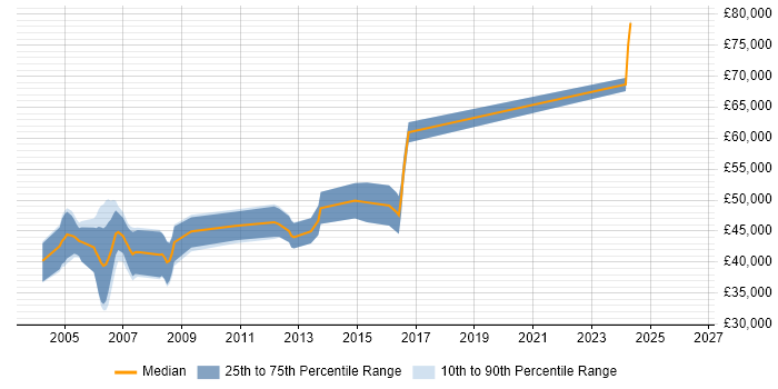 Salary distribution trend for Senior C++ Developer job vacancies in Buckinghamshire