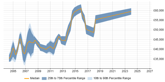 Salary distribution trend for Senior C++ Software Engineer job vacancies in Buckinghamshire