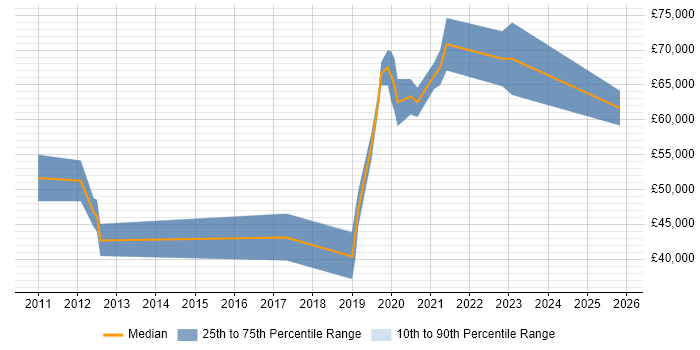 Salary distribution trend for Senior Cloud Engineer job vacancies in Buckinghamshire