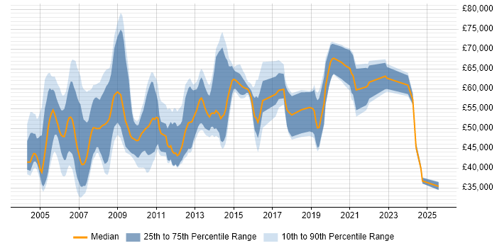 Salary distribution trend for Senior Consultant job vacancies in Buckinghamshire Salary distribution trend for Senior Consultant job vacancies in Buckinghamshire