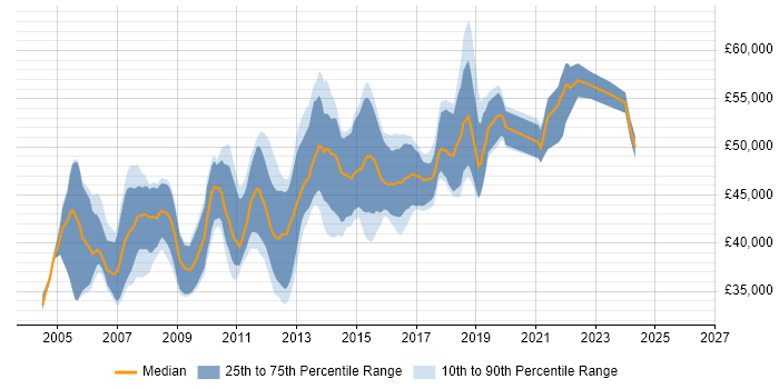Salary distribution trend for Senior C# .NET Developer job vacancies in Buckinghamshire