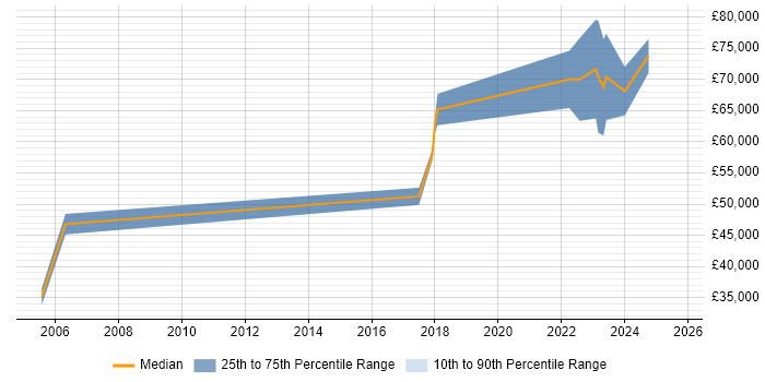 Salary distribution trend for Senior Data Engineer job vacancies in Buckinghamshire Salary distribution trend for Senior Data Engineer job vacancies in Buckinghamshire