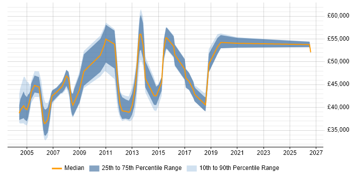 Salary distribution trend for Senior Data Warehouse Specialist job vacancies in Buckinghamshire