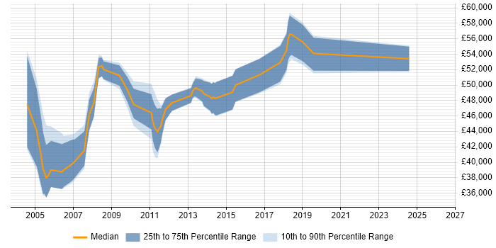 Salary distribution trend for Senior DBA job vacancies in Buckinghamshire