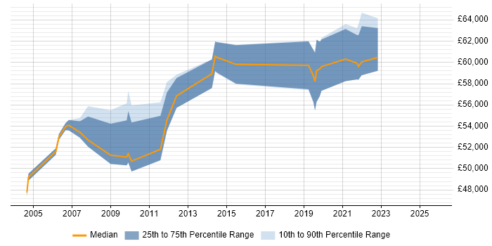 Salary distribution trend for Senior Delivery Manager job vacancies in Buckinghamshire