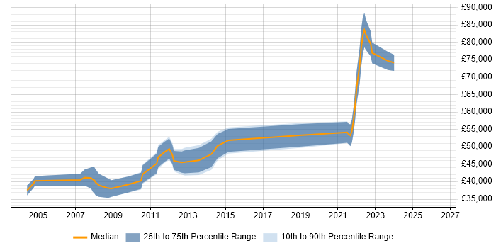 Salary distribution trend for Senior Design Engineer job vacancies in Buckinghamshire