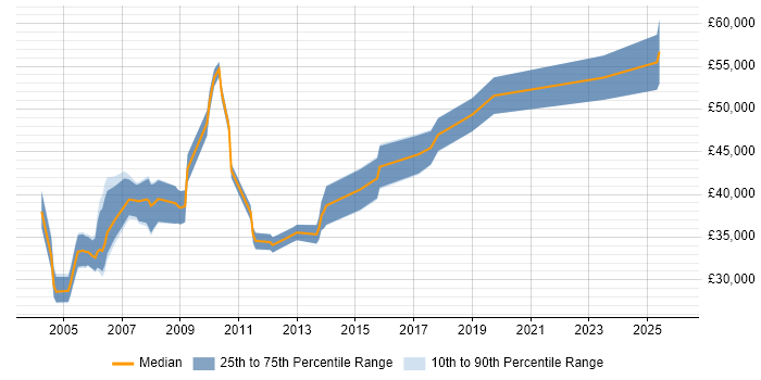 Salary distribution trend for Senior Designer job vacancies in Buckinghamshire