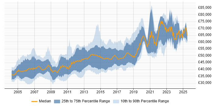 Salary distribution trend for Senior Developer job vacancies in Buckinghamshire