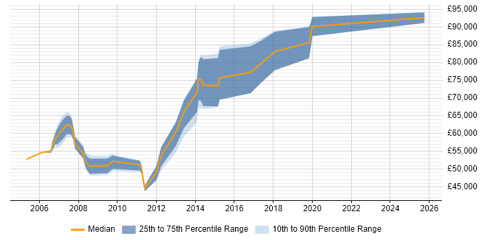 Salary distribution trend for Senior Development Manager job vacancies in Buckinghamshire