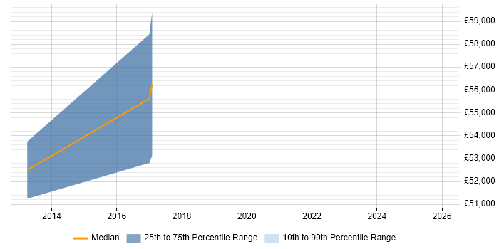 Salary distribution trend for Senior Electrical Engineer job vacancies in Buckinghamshire