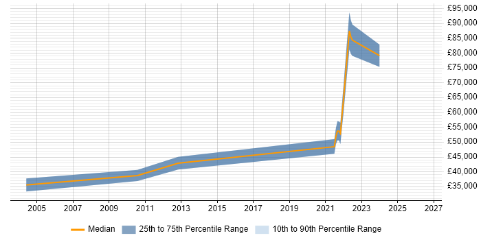 Salary distribution trend for Senior Electronics Design Engineer job vacancies in Buckinghamshire