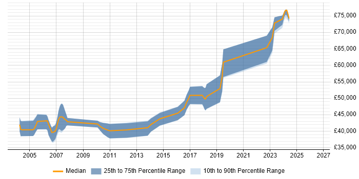 Salary distribution trend for Senior Embedded Engineer job vacancies in Buckinghamshire
