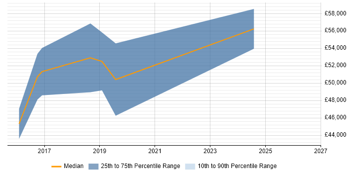 Salary distribution trend for Senior Firmware Engineer job vacancies in Buckinghamshire