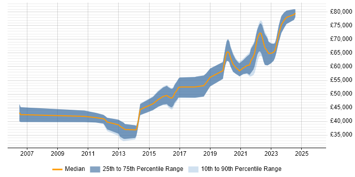 Salary distribution trend for Senior Front-End Developer job vacancies in Buckinghamshire