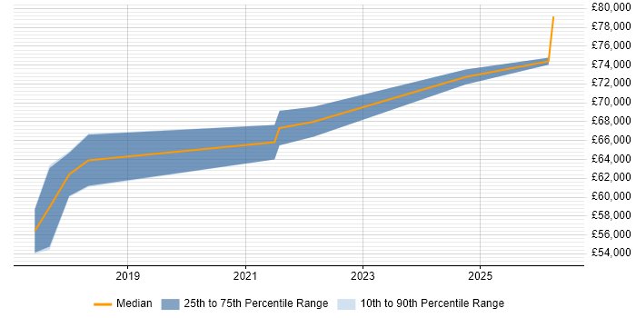 Salary distribution trend for Senior Full-Stack Engineer job vacancies in Buckinghamshire