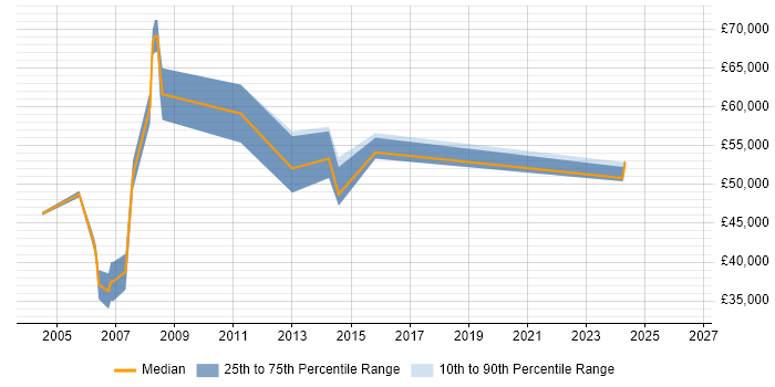 Salary distribution trend for Senior Implementation Consultant job vacancies in Buckinghamshire