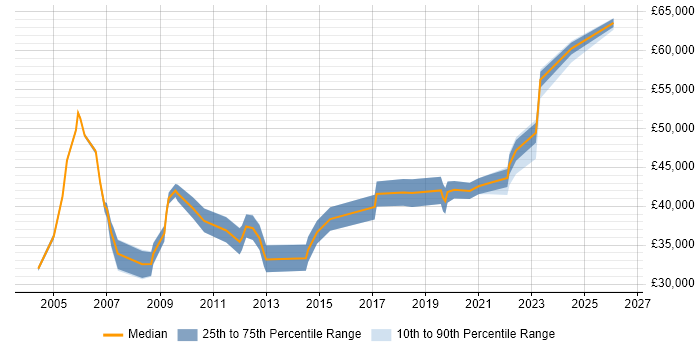 Salary distribution trend for Senior IT Engineer job vacancies in Buckinghamshire