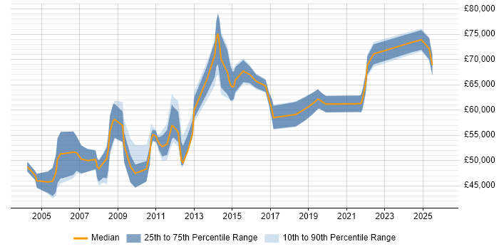 Salary distribution trend for Senior IT Manager job vacancies in Buckinghamshire