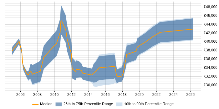 Salary distribution trend for Senior IT Support job vacancies in Buckinghamshire