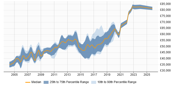 Salary distribution trend for Senior Java Developer job vacancies in Buckinghamshire