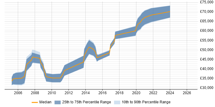 Salary distribution trend for Senior Java Software Engineer job vacancies in Buckinghamshire