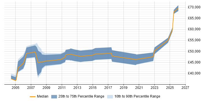 Salary distribution trend for Senior Linux Engineer job vacancies in Buckinghamshire
