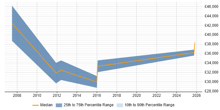Salary distribution trend for Senior Marketing Executive job vacancies in Buckinghamshire