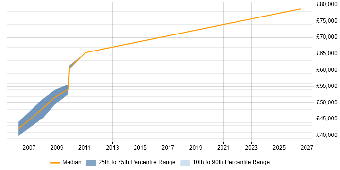 Salary distribution trend for Senior Microsoft Consultant job vacancies in Buckinghamshire