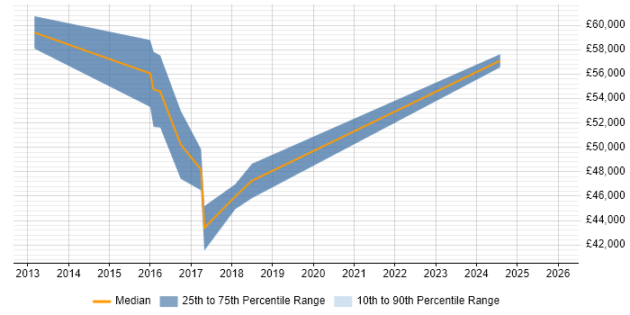 Salary distribution trend for Senior Mobile Developer job vacancies in Buckinghamshire