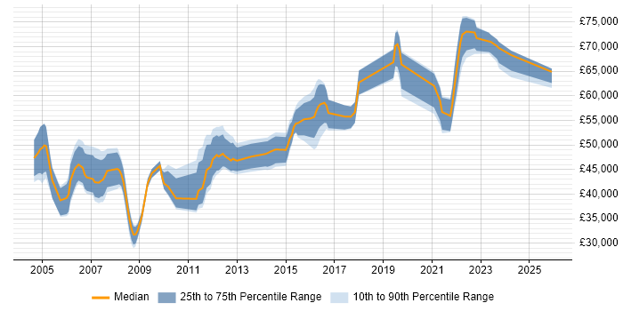 Salary distribution trend for Senior Network Engineer job vacancies in Buckinghamshire
