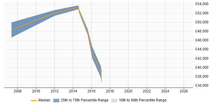 Salary distribution trend for Senior PMO job vacancies in Buckinghamshire